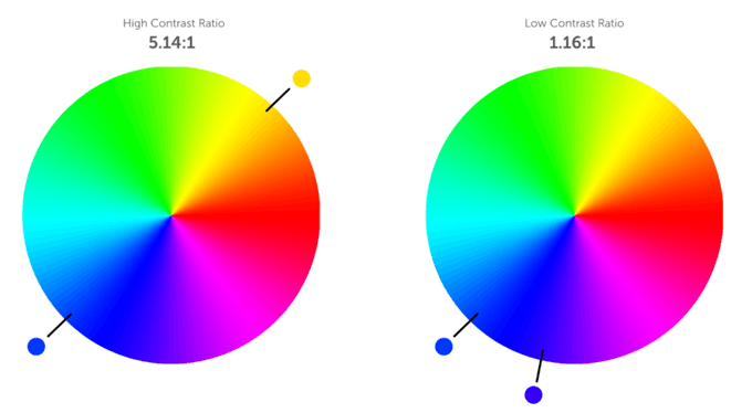examples of bad and good contrast ratio